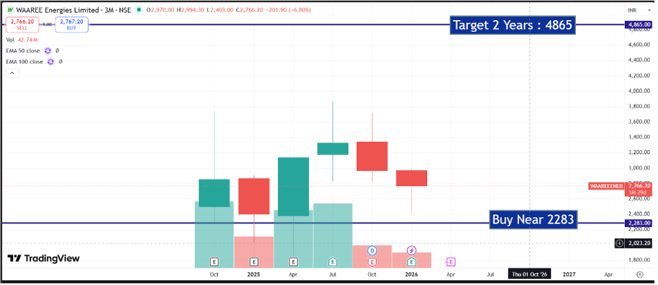 Waaree Q3 FY26 Analysis: Record-Breaking Growth Fuels Aggressive 'Waaree 2.0' Expansion